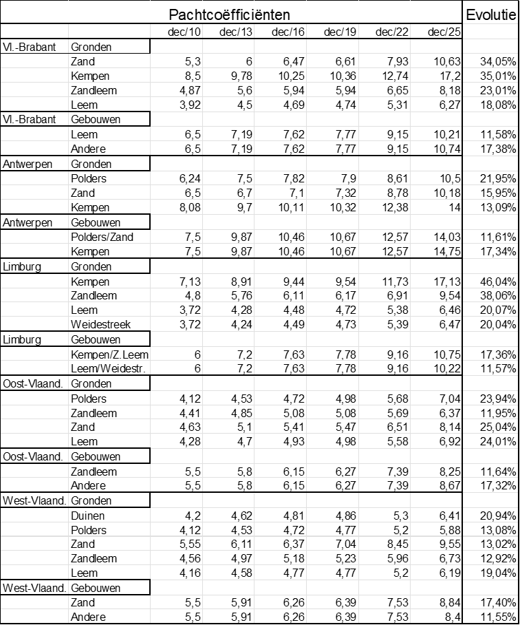 Nieuwe pachtprijscoëfficiënten